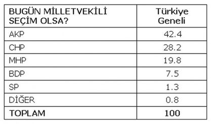 Seçim Anketi Sonuçları